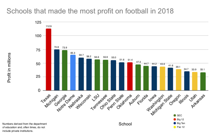 CLICK FOR EXPANDED IMAGE. Football for Power 5 conference programs is a cash cow. From ticket sales to football-only donations, from postseason payouts to corporate sponsorships, the sport brings in millions for major conference athletic departments around the nation. In 2018 at least, Texas made the biggest profit on the sport, according to numbers from the Department of Education. The Longhorns spent $43.2 million and made $156.1 for a profit of $112.9 million. Twenty Power 5 programs last year profited at least $33 million on the sport—all of which is in jeopardy in 2020 because of coronavirus.